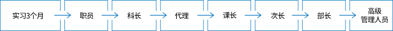 实习3个月 – 职员 – 科长 – 代理 – 课长 – 次长 – 部长 – 高级管理人员